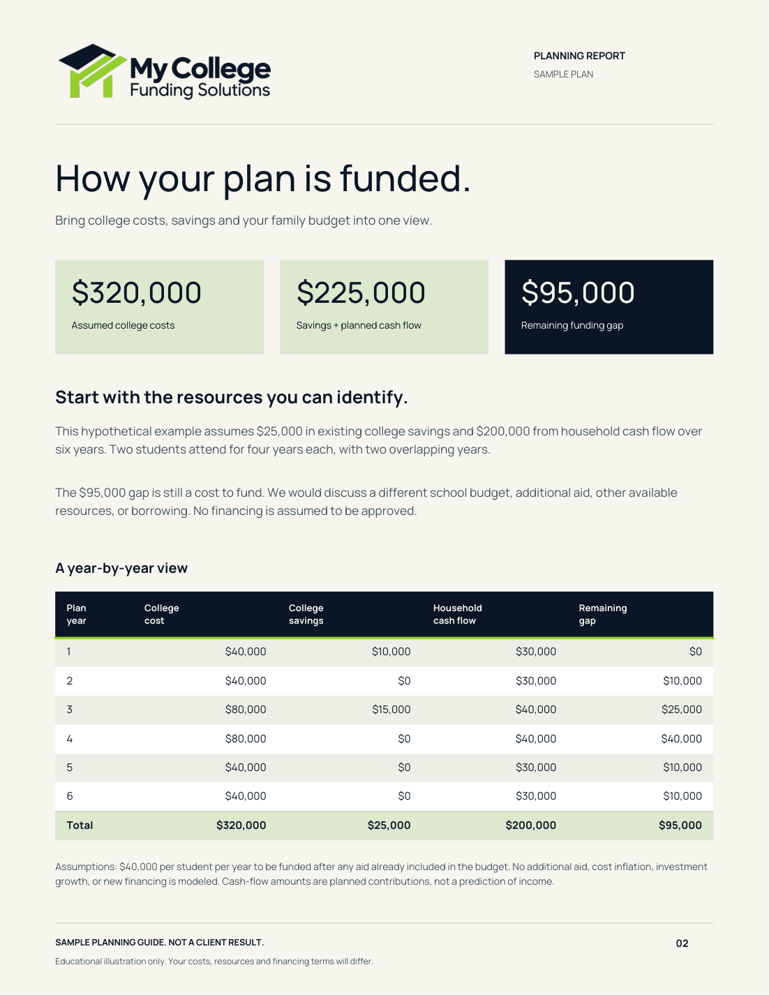 Hypothetical six-year funding plan: $320,000 in college costs, $225,000 from savings and planned cash flow, and a $95,000 funding gap.