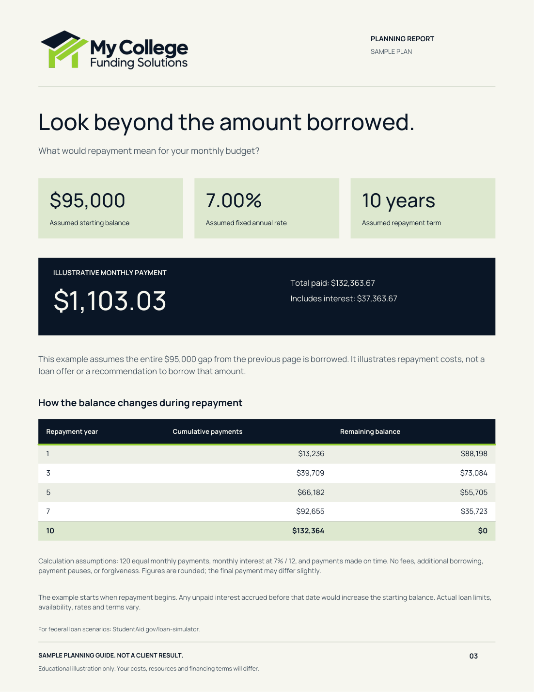 Hypothetical repayment of $95,000 over ten years at an assumed fixed 7% annual rate, with a monthly payment of $1,103.03.